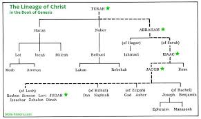 chart of the scarlet thread of christ in the book of genesis