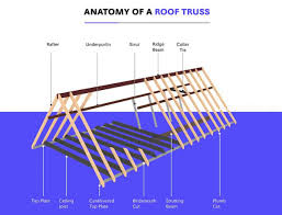 Make sure it's tucked into the tight spaces where the rafters meet the ceiling joists. Parts Of A Roof Truss Illustrated Diagram Inc Homenish