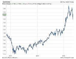 Below you can see the chart for the pound rate today compared to the euro. Best Rate For Pounds To Euros Rating Walls