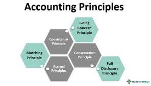 Accounting Principles Meaning Top 6 Basic Principles