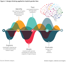 Design Thinking Applied To Problems Like Gender Bias Design Thinking Design Thinking Process Design Thinking Tools