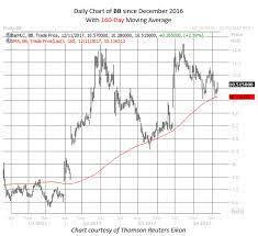 Stay up to date on the latest stock price, chart, news, analysis, fundamentals, trading and investment tools. Blackberry Stock Could Be A Bargain Right Now