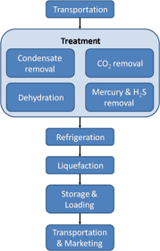 liquefied natural gas wikipedia