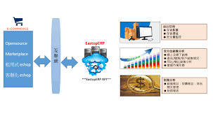 网店ERP整合首选】东升电贸系统- 打造高效B2B批发平台| 香港 ...