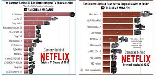 The machines' is making waves on the netflix charts. The Cameras Behind Best Netflix Original Movies Of 2020 Y M Cinema News Insights On Digital Cinema