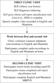 Stuttering In English Mandarin Bilingual Speakers The