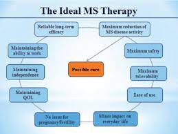 An update on pharmacological treatment of erectile dysfunction with phosphodiesterase type 5 inhibitors. The Ideal Multiple Sclerosis Therapy Download Scientific Diagram
