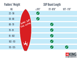 Stand Up Paddle Boarding Buying Guide King Of Watersports