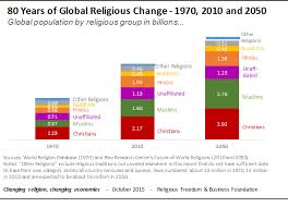 How Religious Will The World Be In 2050 World Economic Forum