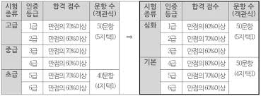 ▸실제 시험장과 같은 일정과 분위기의 시험 상황 제공!! 2020ë…„ë¶€í„° í•œêµ­ì‚¬ëŠ¥ë ¥ì‹œí—˜ í•©ê²©ì ìˆ˜ ë¬¸í•­ìˆ˜ ë³€ê²½ë˜ë‹¤