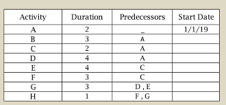 Solved Calculate The Expected Project Completion Time In