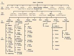 Descendant Chart Milo Blodgett