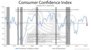 Consumer Confidence Index Bullionbuzz Chart Of The Week