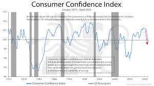 consumer confidence index bullionbuzz chart of the week