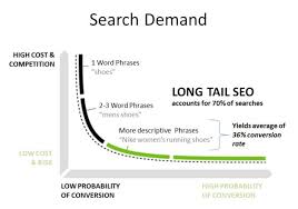 What Are The Benefits Of Automation And Long Tail Keywords In Sem Inbound Marketing Affiliate Marketing Strategy Seo Strategy