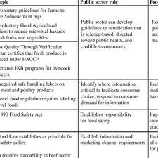 The government of india's food safety and standards authority published a clarification to the food safety and standards (contaminants, toxins and residues) regulations, 2011. Pdf International Trade And Food Safety Economic Theory And Case Studies