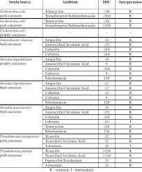 Results Of The Quantitative Antibiotic Susceptibility Assays
