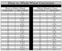 Free Info 73 Wheat Flour To Coconut Flour Conversion