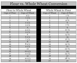 free info 73 wheat flour to coconut flour conversion