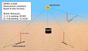 Bagaimana kalau kita sholat di tempat tanpa ada pemberitahuan arah kiblat? Tepat Atau Tak Apps Arah Kiblat Yang Ada Di Telefon Bimbit Jawapan Ini Pasti Mengejutkan Remaja