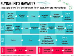 The 14 day required quarantine has been extended to at least october 1st. Vancouverites Can Visit Hawaii Starting Oct 15 Without Quarantining On Arrival Vancouver Is Awesome