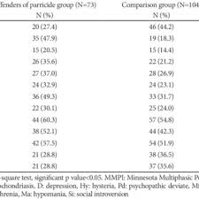 Check spelling or type a new query. Pdf Minnesota Multiphasic Personality Inventory Characteristics Of Parricide Offenders With Schizophrenia In Korea