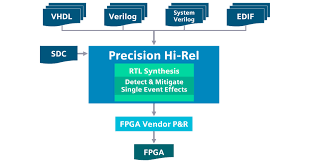 Precision Advanced Fpga Synthesis Validation Siemens Digital Industries Software