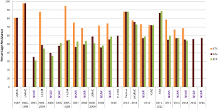 In any population of microbes, some individuals may have resistance genes. Frontiers Acinetobacter Spp Infections In Malaysia A Review Of Antimicrobial Resistance Trends Mechanisms And Epidemiology Microbiology