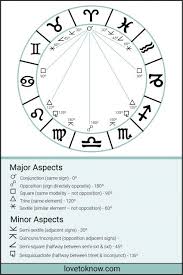 Understanding Degrees In An Astrology Chart Lovetoknow Plus find out the critical moon constellations (for example, your moon sign is like chocolate, while your moon constellation is like the type: understanding degrees in an astrology