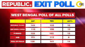 नवी दिल्लीः पश्चिम बंगालमधील विधानसभा निवडणुकीकडे संपूर्ण देशाचं लक्ष लागलं ( west bengal election ) आहे. Emj7tktpvigdzm