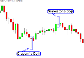 dragonfly doji and gravestone doji candlestick chart