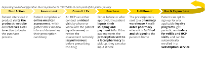 Revenue from pharmaceutical drug sales: Direct To Patient Dtp Sales Channels Might Be The Nex