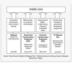 Among the programmesare the national transformation. The Four Pillars Of Malaysian National Transformation Poster Png Image Transparent Png Free Download On Seekpng
