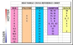 63 Reasonable Autolite Heat Chart