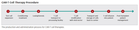 Access And Reimbursement For Adoptive T Cell Transfer Drugs