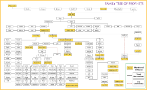 Silsilah nabi muhammad saw sampai adnan. Jesus Family Tree Islam Novocom Top