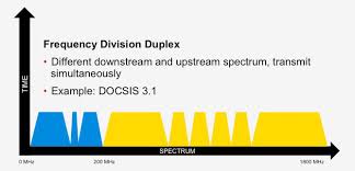 Docsis 3.1 technology also uses something called active queue management, a technology that significantly reduces delays, commonly known as latency, and dramatically improves responsiveness. Full Duplex Docsis Technology Raising The Ante With Symmetric Gigabit Service Cablelabs