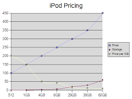 The Genius Of Ipod Pricing