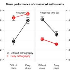 Maybe you would like to learn more about one of these? Pdf A Model Of Constrained Knowledge Access In Crossword Puzzle Players