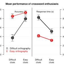 We hope that the following list of synonyms for the word reaction will help you to finish your crossword today. Pdf A Model Of Constrained Knowledge Access In Crossword Puzzle Players