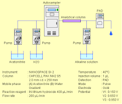 Nothing beats electrochemical detection in hplc for sensitive, selective measurement of compounds in complex matrices that undergo oxidation or reduction. Pulsed Amperometric Detector Hplc Instruments Hplc Osaka Soda