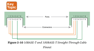Ethernet cable color coding diagram. 10 And 100mbps Ethernet Straight Through Cable Pinouts Diagram Quizlet