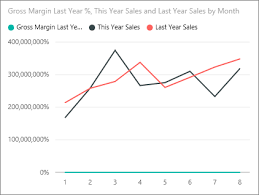 15 always up to date chart with x and y axis