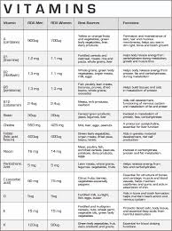 41 correct vitamins and minerals chart with functions