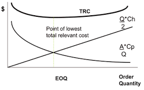 Economic Order Quantity Eoq Model Inventory Management