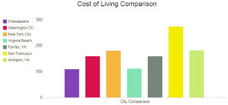 cost of living chart chesapeake virginia department of