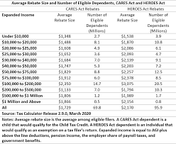 Will the cares 2 act passed. Eligible Dependents In The Cares Act And Heroes Act Economic Relief Payments American Enterprise Institute Aei