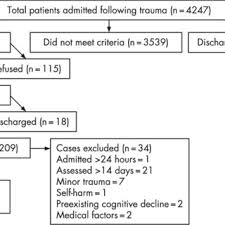 PDF) Mild traumatic brain injury does not predict acute postconcussion  syndrome