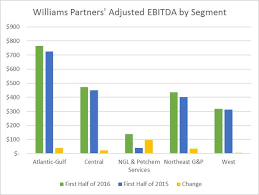 3 questions williams companies inc investors want answered