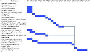 Punctual Why Gantt Chart Is Important 2019